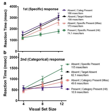 A Top Reaction Times As A Function Of Visual Set Size For The 1st