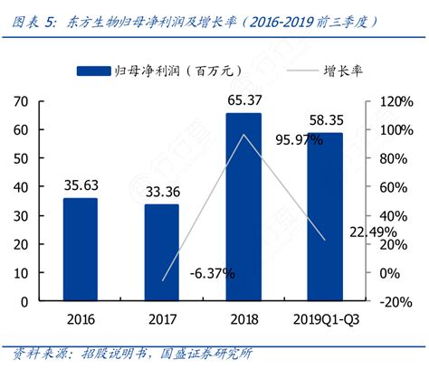 东方生物归母净利润及增长率（2016 2019前三季度）行行查行业研究数据库