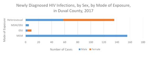 Statistics Duval Hivcarenow