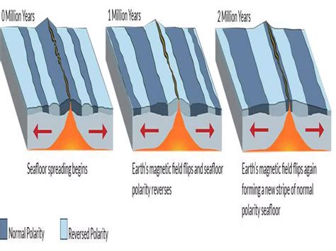 Seafloor Spreading Theory Ppt Free Download