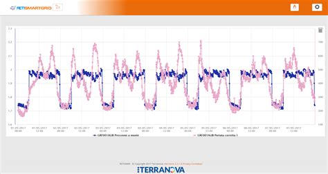 Field Pressure Modulation Examples