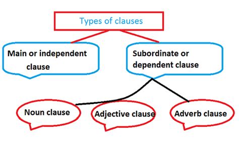 What Is A Clause Types Uses With Example English Lovers