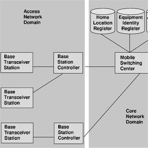umts radio network architecture  scientific diagram