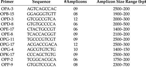 Randomly Amplified Polymorphic DNA RAPD Primers And Their Respective