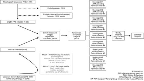 Validation Of A Sonographic Checklist For The Detection Of Histologic