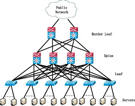 The Spine-Leaf Topology [5] | Download Scientific Diagram