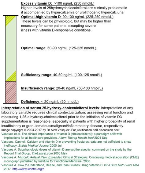 Vitamin D supplementation guidelines 2017 + How to Assess/Plan Vitamin ...