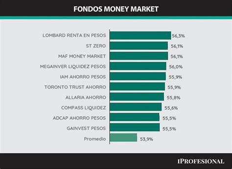 Fondos Comunes De Inversi N Conoc Los Que Mejor Rinden