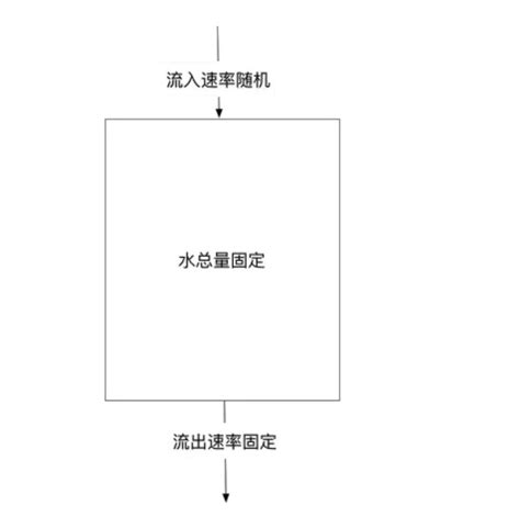 服务器三种常见的限流算法 Bw0927 博客园