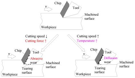 Effect Of Milling Processing Parameters On The Surface Roughness And