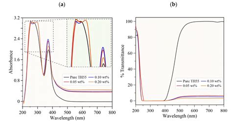 Uv Vis A Absorbance And B Transmittance Spectra Of Hybrid