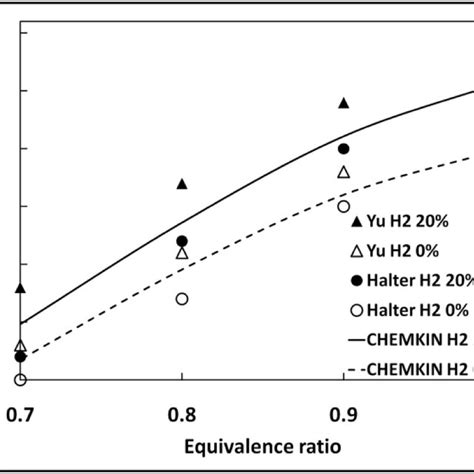 Laminar Flame Speeds Measured And Calculated By Chemkin And Gri 30 At