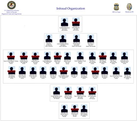 Thirty Six Defendants Indicted For Alleged Roles In Transnational