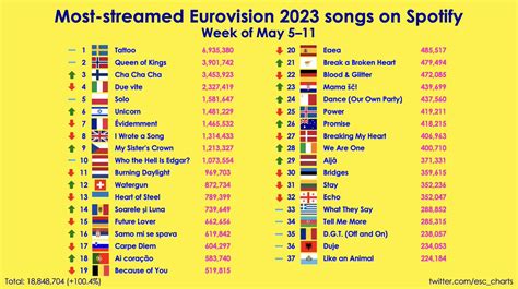 Eurovision Charts On Twitter Streams For The Eurovision