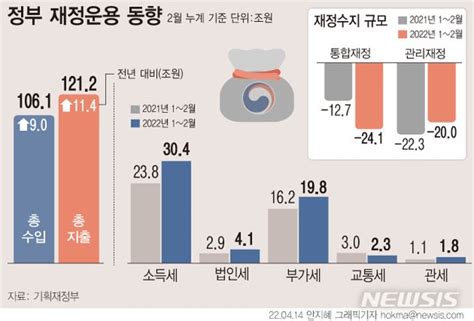 그래픽 1~2월 세수 호황 지속세수진도율 204 네이트 뉴스