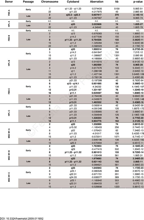 Results of array CGH analysis | Download Table