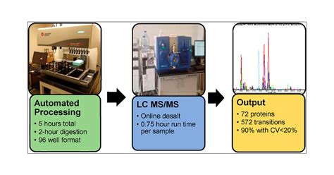 Highly Reproducible Automated Proteomics Sample Preparation Workflow