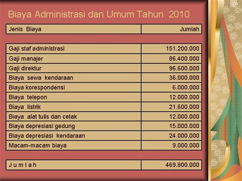 Anggaran Biaya Administrasi Dan Penjualan Definisi Biaya Penjualan