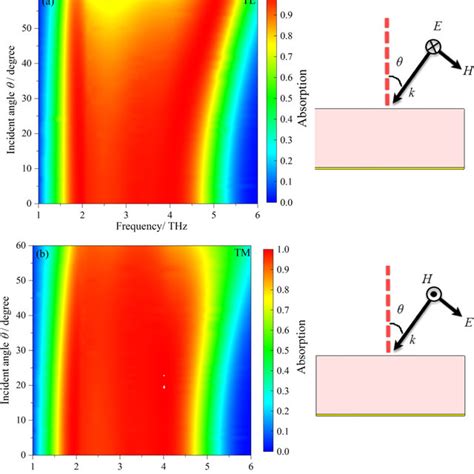 The Absorption With Various Incident Angles Theta From For