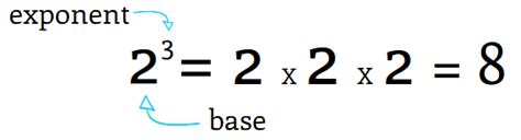 Exploring Exponents 0 And Negatives As Exponents Educational Resources