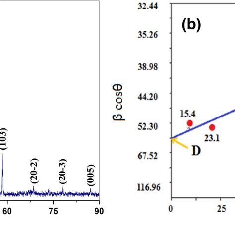 A Xrd Pattern Of Sns Prepared By Chemical Route B The Crystallite