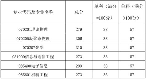 【通知】物理科学与技术学院2023年硕士研究生招生复试录取实施细则 西南大学物理科学与技术学院