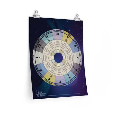 Significations Of The Houses Poster The Astrology Podcast