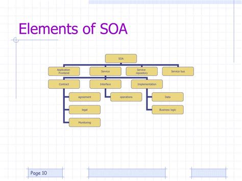 Ppt Elements Of Service Oriented Architecture Powerpoint Presentation