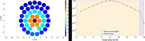 Pin Wise Radial Left And Axial Right Distribution Of FM