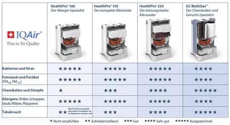 IQAir GC MultiGas Luftreiniger Kaufen