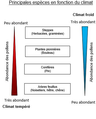 Reconstituer Et Comprendre Les Variations Climatiques Pass Es Svt Au