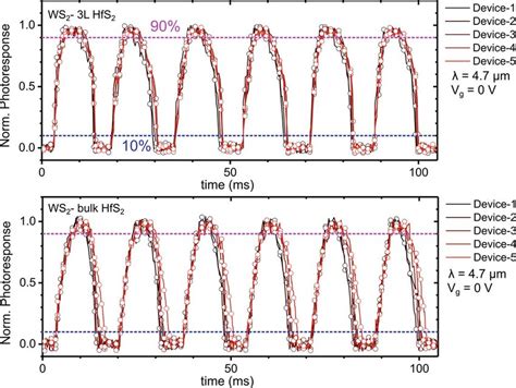 Photo Response Time Of Photodetector As Function Of Excitation