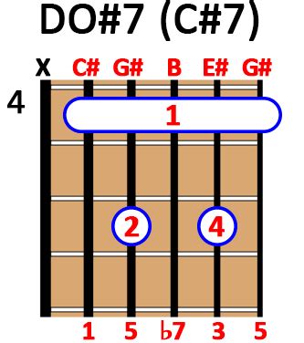 Acorde Do S Ptima Dominante Do C En Guitarra Ukelele Y Piano