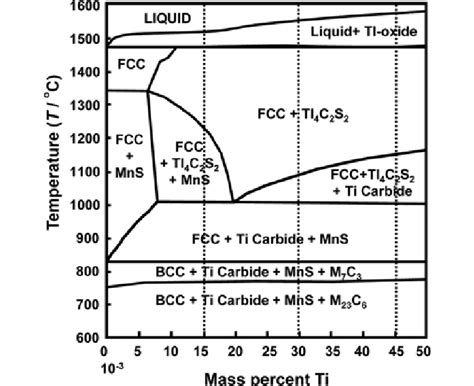 Phase Diagram For Ti Alloyed Cr Mo Steel Calculated Using Thermocalc