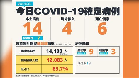 再創新低！今增14本土6死亡 北市9例最多│新冠肺炎│疫情│確診│tvbs新聞網