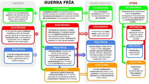 Mapa Conceptual De La Guerra Fría ¡guía Paso A Paso