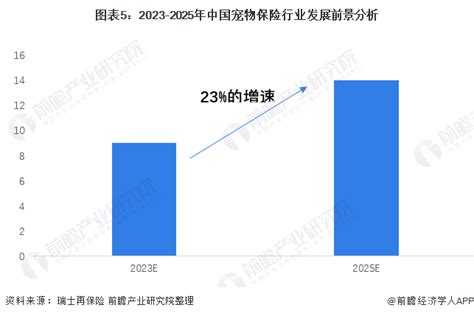 2022年中国宠物保险行业市场现状及发展前景分析 未来市场规模将近14亿元前瞻趋势 前瞻产业研究院