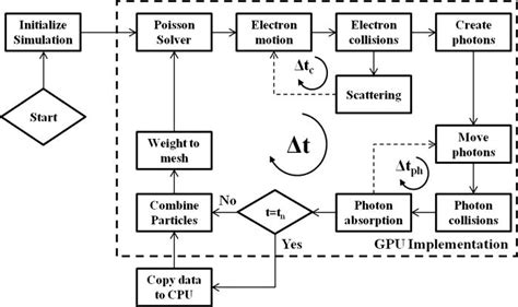 Program Flowchart For The 3d Caps Cuda Assisted Plasma Simulation