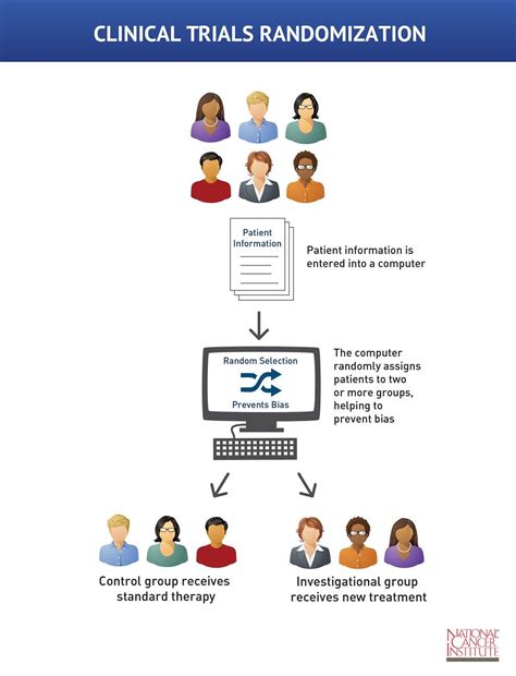 Clinical Trial Randomization Infographic Clinical Trials Clinical