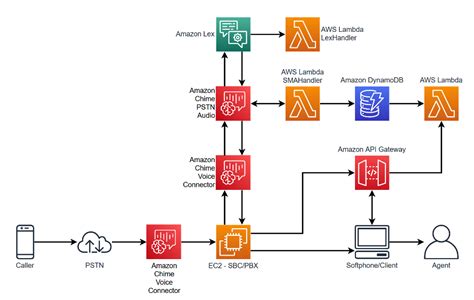 Add Conversational Ai To Any Contact Center With Amazon Lex And The