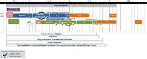 Workday Implementation Timeline Joapen Projects