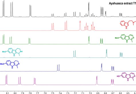 Representative H Nmr Spectra Of The Ayahuasca Extract T Aromatic