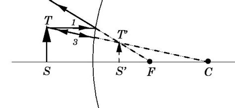 Object Is Placed Between Infinity And A Device Image Formed Is