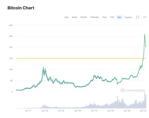 Bitcoin Kurs Im Oktober 2024 Euro Kursverlauf Von Heute