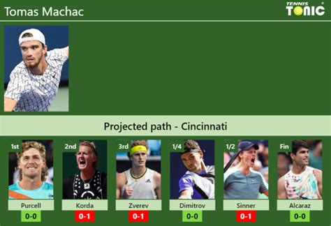 Cincinnati Draw Tomas Machac S Prediction With Purcell Next H H And