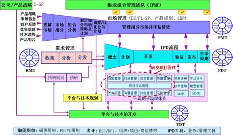 Ipd 集成产品开发的方法论 杭州博思企业管理咨询公司