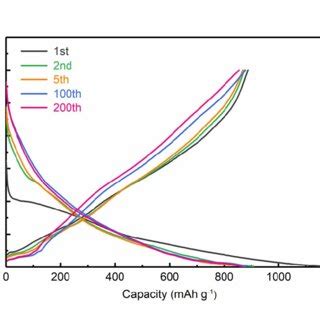 Fig S Galvanostatic Cycling Of The D Sns Mos C Electrodes With