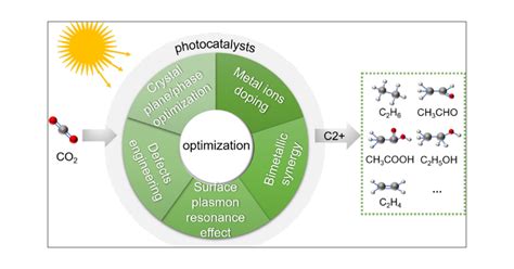 Advances In Modulating The Activity And Selectivity Of Photocatalytic