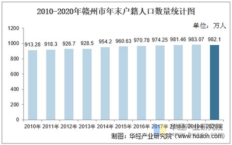 2010 2020年赣州市人口数量、人口年龄构成及城乡人口结构统计分析地区宏观数据频道 华经情报网