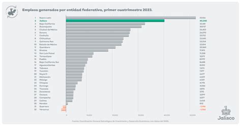 Jalisco Lidera La Generaci N De Empleo Del Pa S Van M S De Mil En